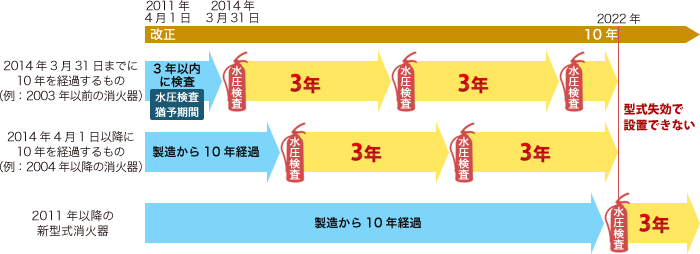 水圧検査早見表